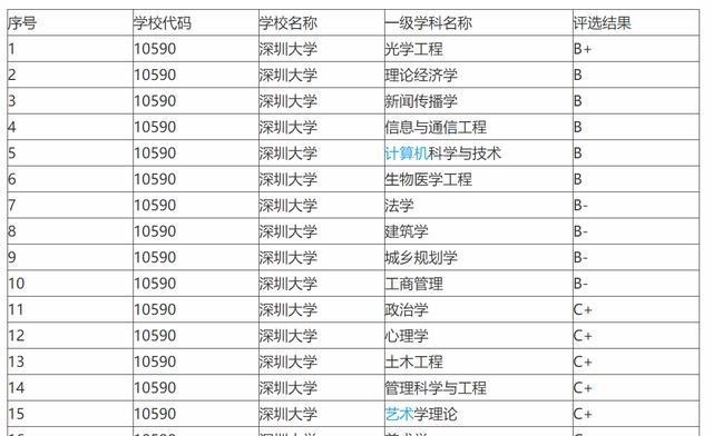 法学|第二轮双一流大学名单，这三所大学最有可能入选！