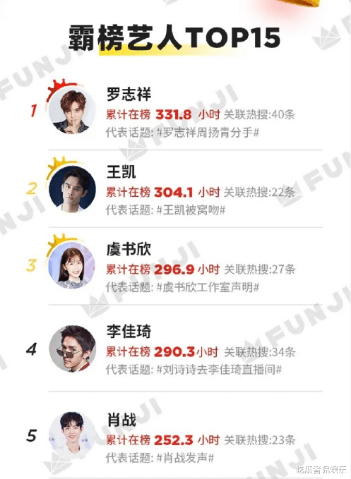 【肖战】肖战顶流之位不保？影响力呈现异常暴跌，被蔡徐坤王一博反超垫底！