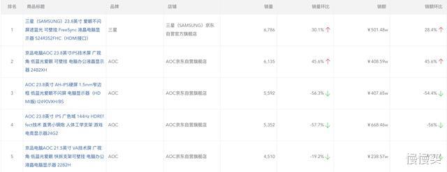 显示器|2020电脑显示器排行榜：平价办公继续垄断，电竞品牌异军突起