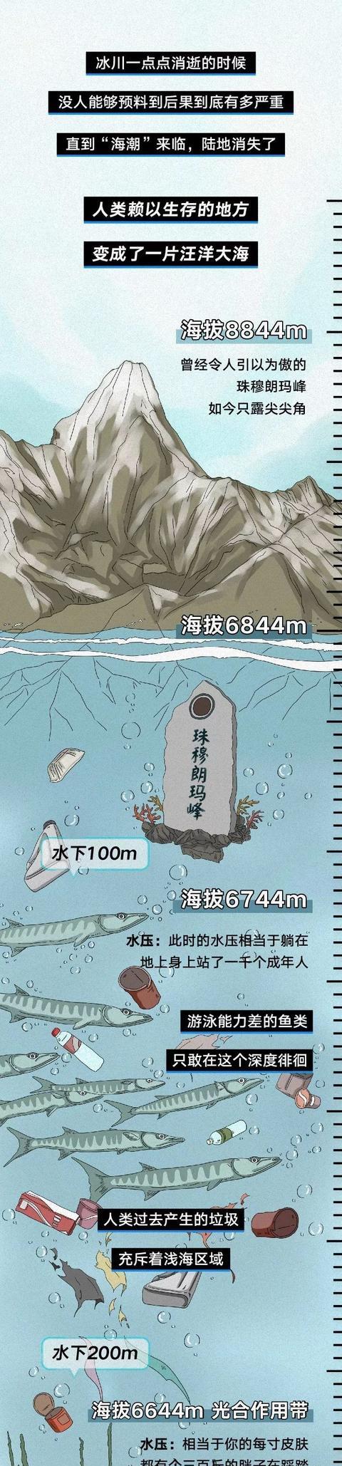 「全球变暖」“我在水下5950米,看到了故宫”