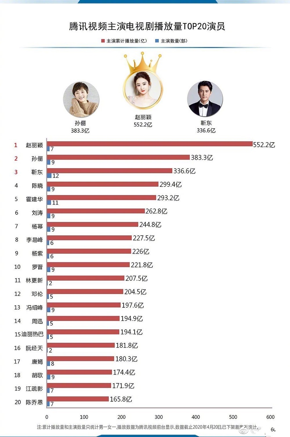 「电视剧」2020主演电视剧播放量TOP10，有你喜欢的偶像吗？
