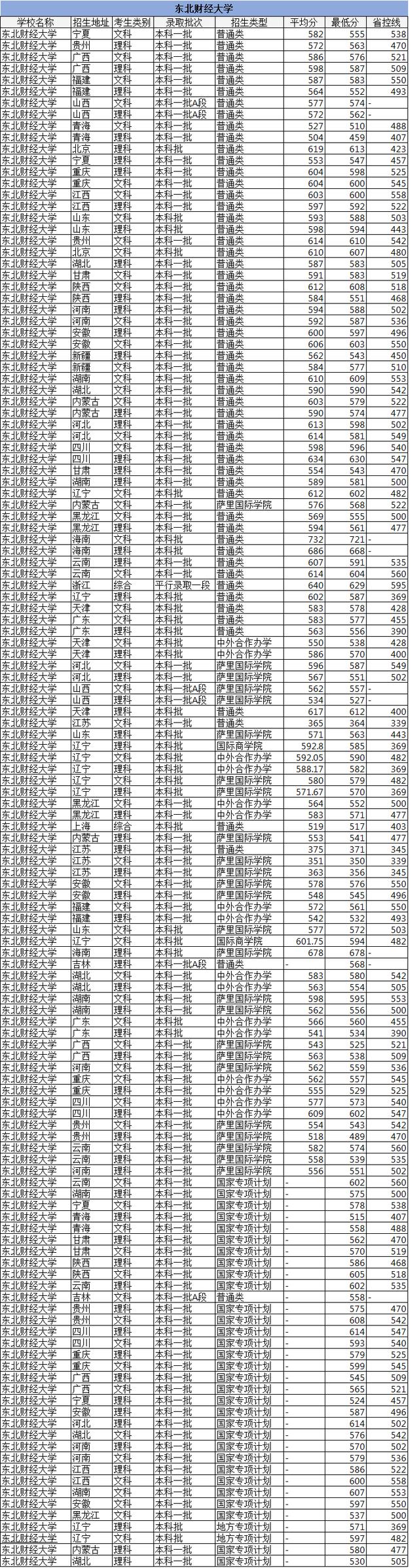 『大学排名』16所财经大学排名，本科一批各省录取分数，看完就知道报哪所！
