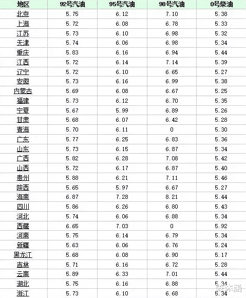 油价|油价跌破天了？今天9月16日，油价迎来大幅暴跌，调价后全国地区油价一览