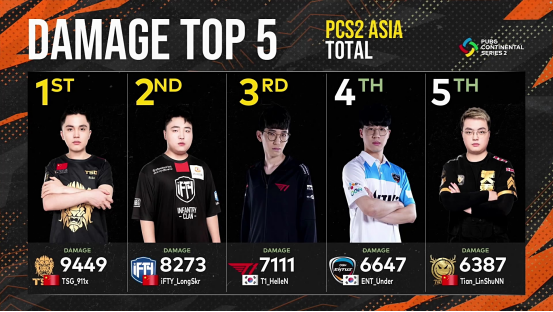 tsg战队|绝地求生丨恭喜TSG战队获得PSC洲际赛S2东亚赛区冠军