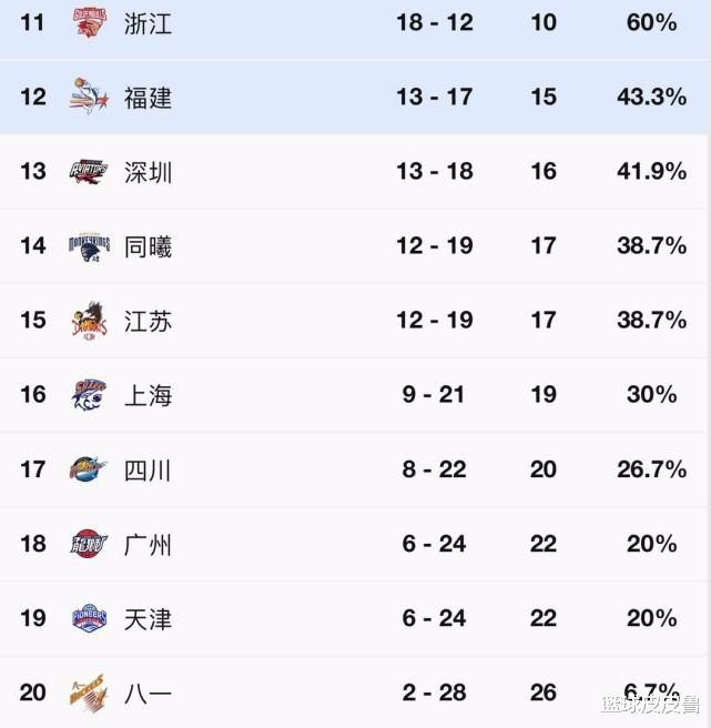 广东男篮■CBA积分榜：14连胜！广东大胜强势领跑，新疆大逆转稳居第2，广厦迫近辽宁！