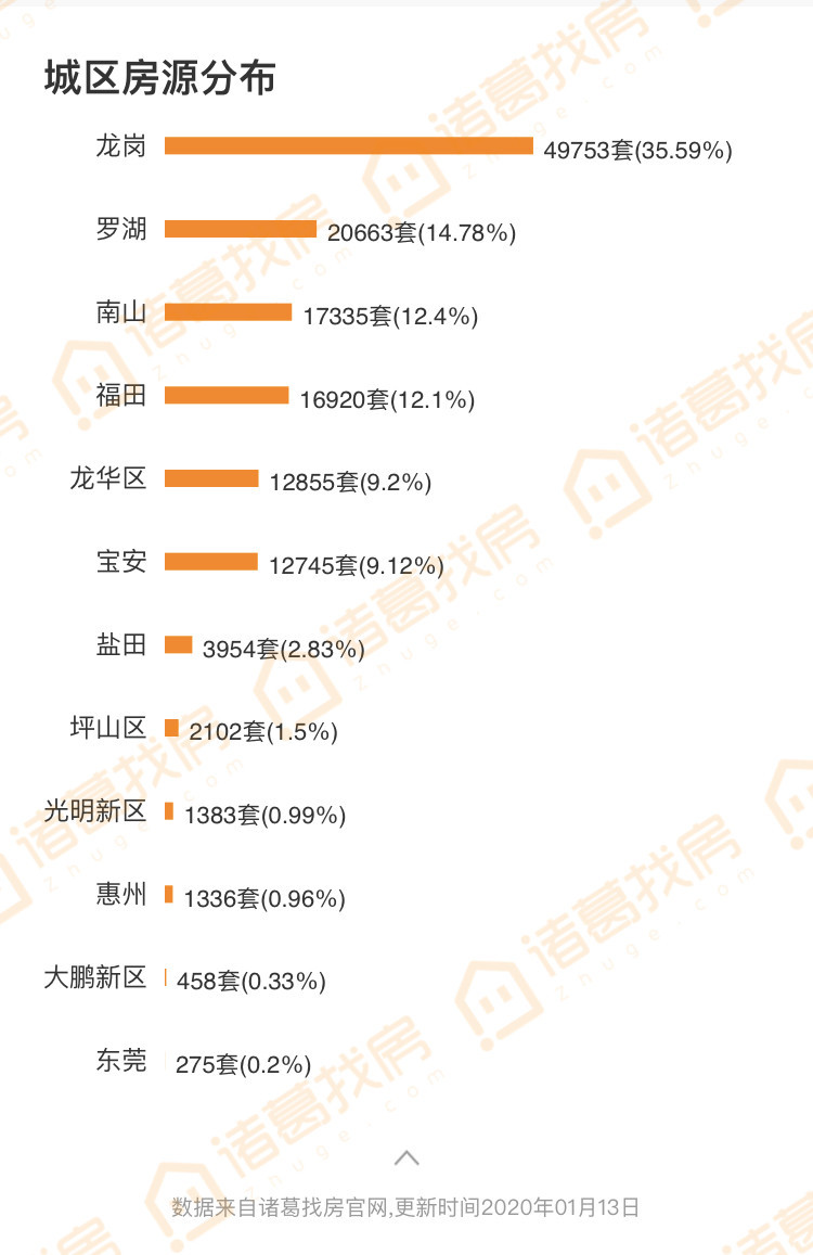 第二周深圳二手房市场周报：一线城市里的特例，持续升温的市场