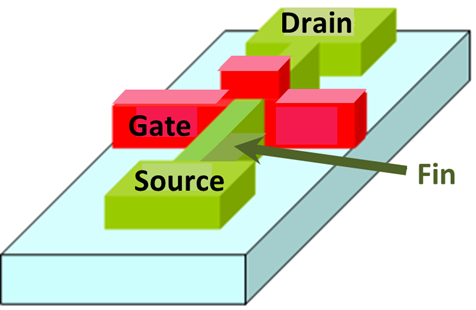 |台积电 2nm GAA 工艺研发进度提前，FinFET 要被淘汰了
