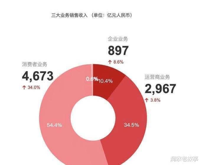 华为|6731亿！华为正式宣布，谁也没料到一切变化这么快，美国措手不及