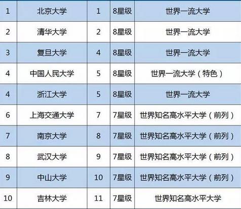 『』原来985大学也分档次的，有七所不是副部级，三所成了双一流B类