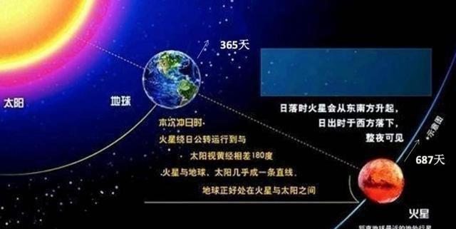 火星|火星地球最近时相距6000万公里，天问一号为何六个多月才到达？