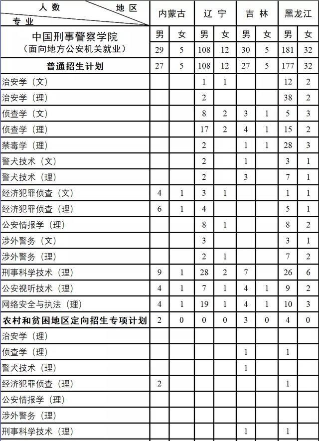 招生■中国刑事警察学院2020年招生计划出炉，这些省份招生人数最多
