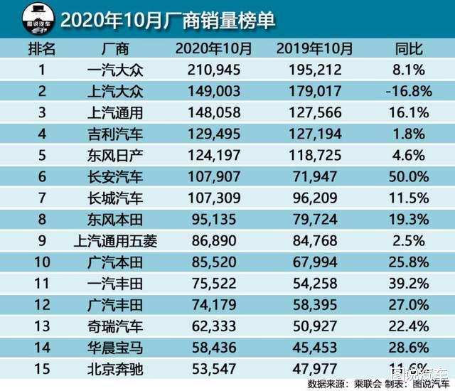 日产轩逸|10月汽车销量出炉，轩逸破5万，特斯拉Model3被反超