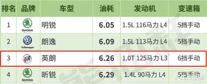 轿车@最新轿车油耗排行榜出炉！大众朗逸排进前十，国产车严重拖后腿