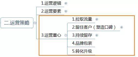 电子商务|电商运营方案怎么写？这有1份完整的思维导图框架供你参考