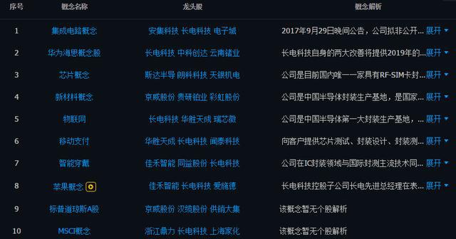 集成电路：华为海思概念龙头！一季报净利润同比增长387.61%，大基金看好它