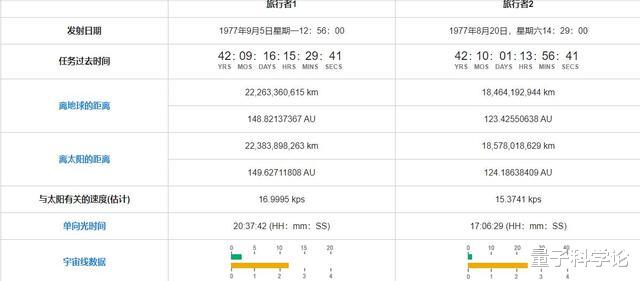 旅行者▲旅行者1号在180亿公里外的发现，让人类“失望”，有害射线激增
