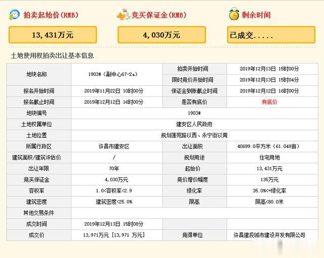 许昌土拍播报，2020年第一次土拍，2宗地块吸金超6亿