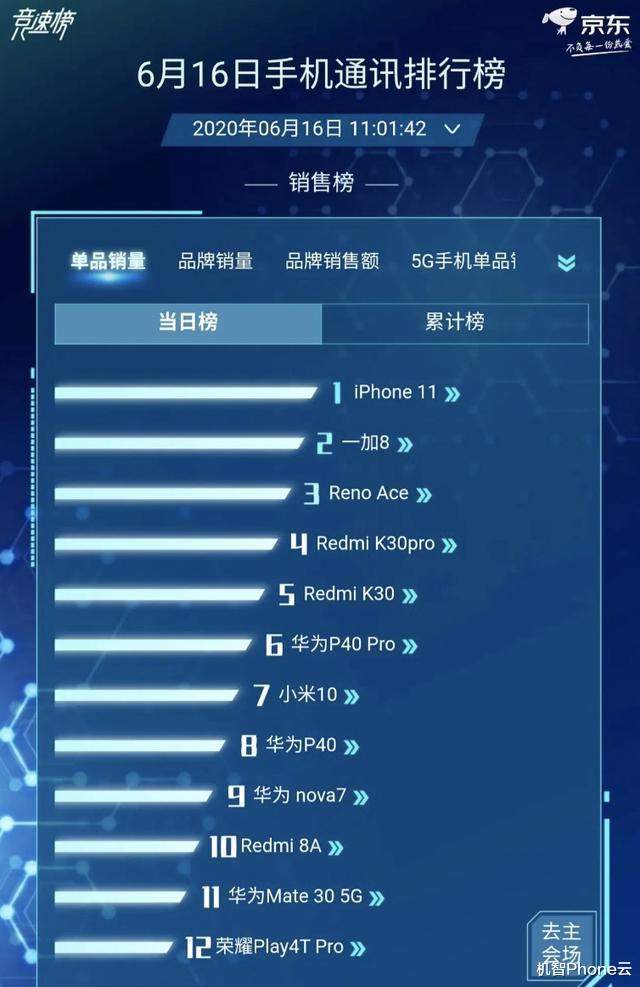 「一加科技」618手机销量排行榜出炉，大多数消费者都选择了它们