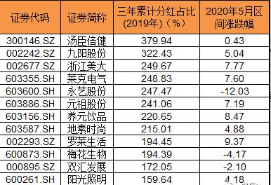 「龙头股」2020高成长龙头股一览,科技+消费!(名单)
