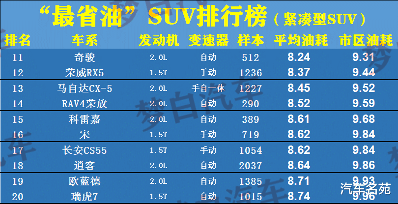 SUV|“最省油”SUV最新排名出炉：35款车型“光荣”上榜，有没有你的车？