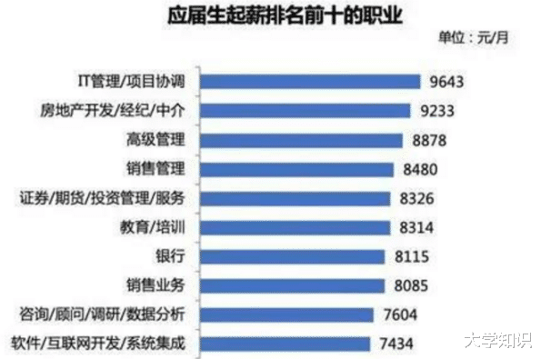 求职|大学专业不会选？起薪最高的前10个职业，告诉你怎么挑选大学专业