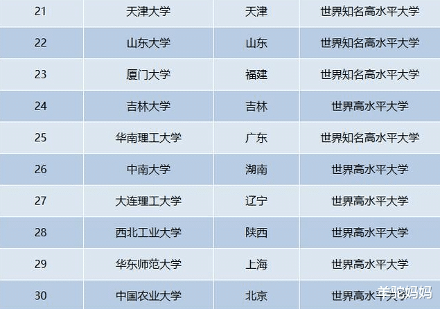 双一流大学|高考志愿填报过后，42所双一流大学排名刷新，你家孩子上的哪所？