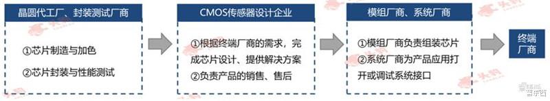 cmos|索尼跌落神坛！中国厂商横刀立马，深度解密CMOS图像传感器