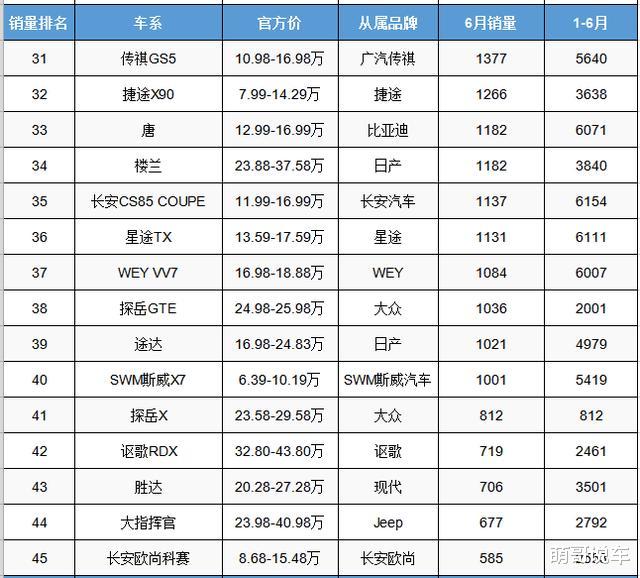 本田皓影|6月份中型SUV销量排行，大众双星闪耀，瑞虎8保持住了优势
