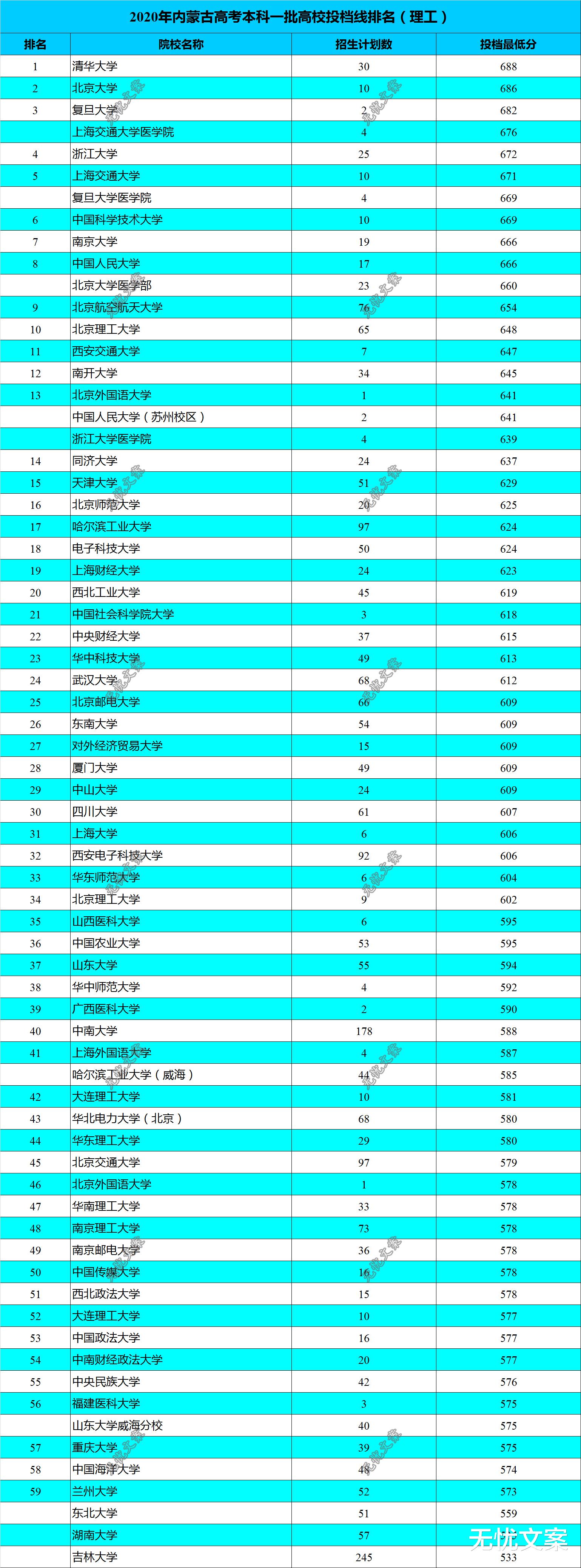 高校|2020年全国首省统招1批高校录取分数线排名，多所985爆冷！