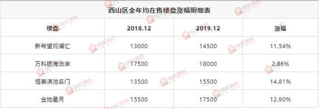 2019年昆明百余楼盘涨幅最全盘点 最高上涨6000元/㎡