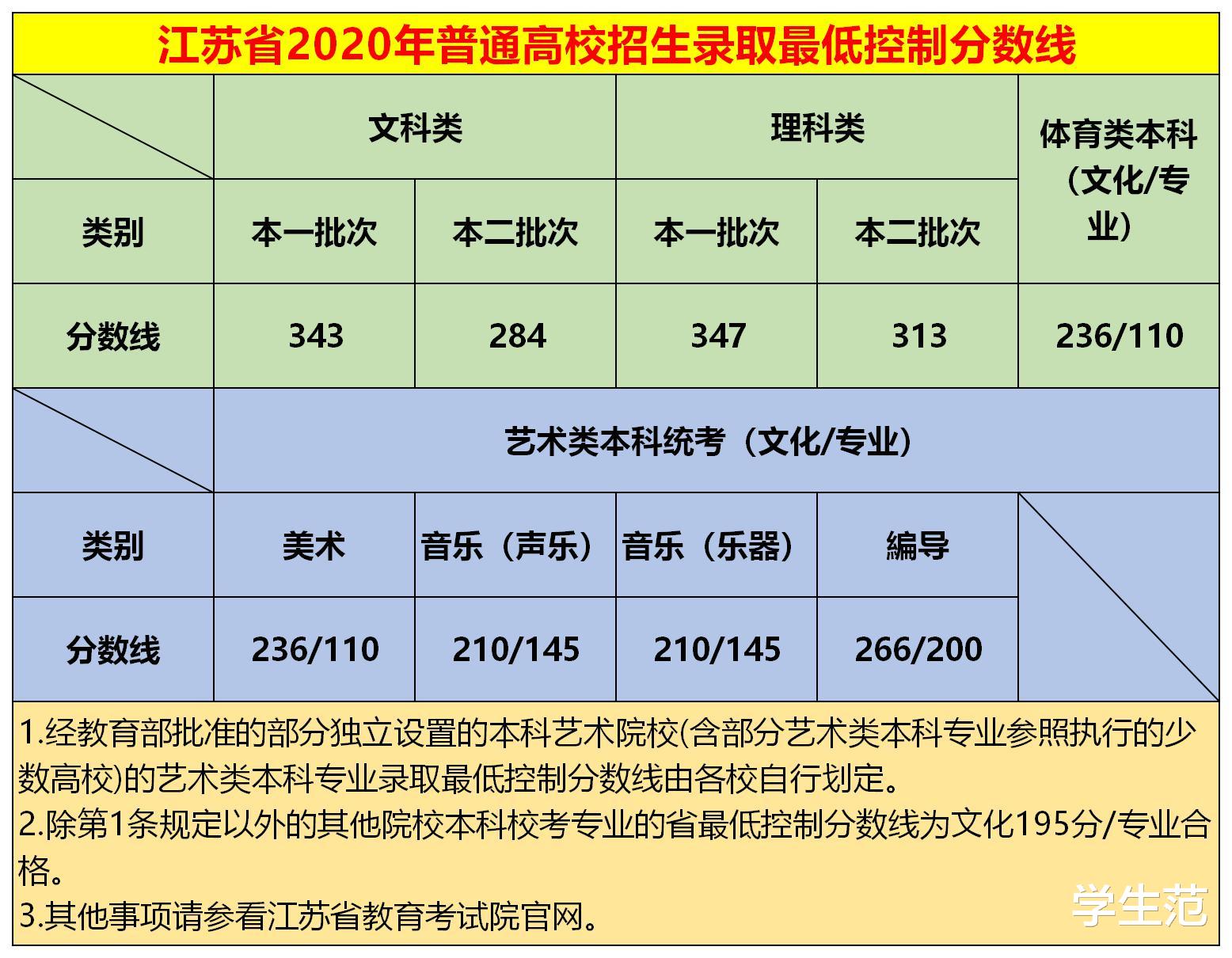 江苏省|2020江苏高考分数线及逐分段表:一本人数远超二本,其他省份少见