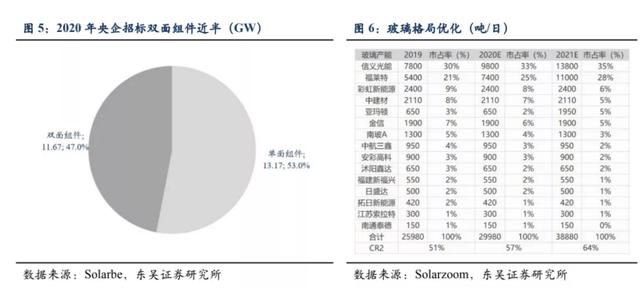 光伏产业|光伏玻璃迎来节后爆发！概念股掀起涨停潮 机构称行业紧供求格局将延续至明年