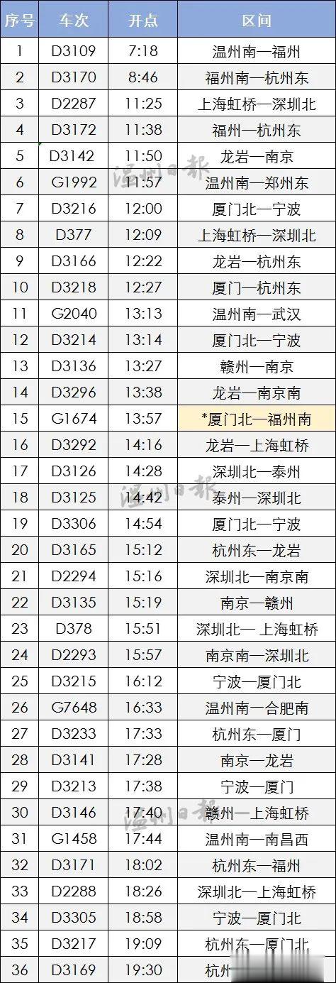 温州交警|注意！今日，铁路温州南站部分列车停运