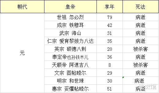 『日军』我统计了中国历史上223位皇帝死因，得出《中国皇帝死法大全》