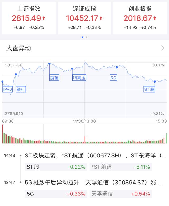 大盘▲大盘缩量上涨，短期不宜过于乐观