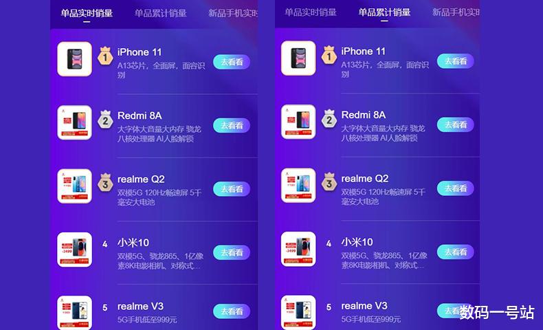 小米科技|双11手机销量排行榜第一波出炉，小米增长势头强劲，iphone11比12香