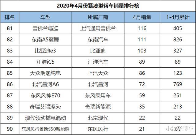 #五菱宏光#4月份紧凑型轿车销量排行，英朗重回巅峰，帝豪比逸动多卖9000辆