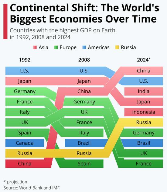 IMF預測！2024年中國GDP超美國居第一，德國掉隊，印度排名意外-圖8
