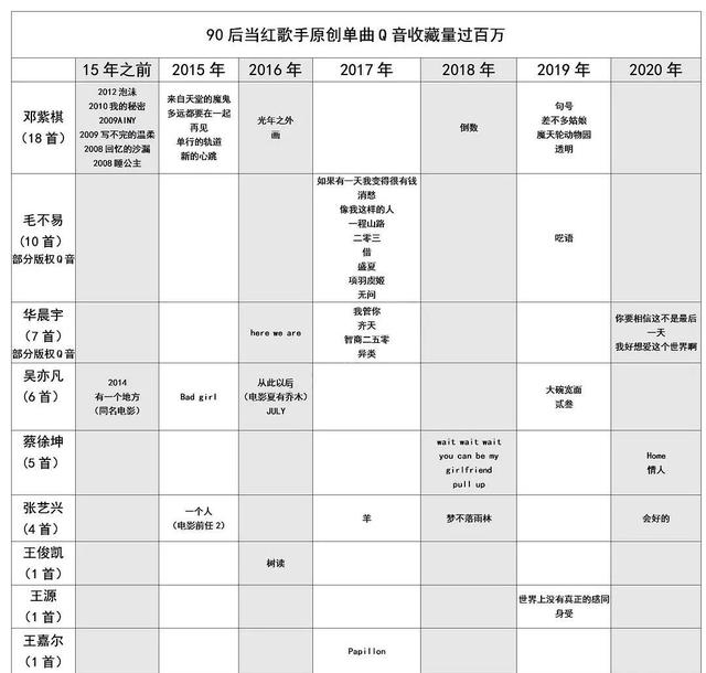 王源|原创单曲收藏量排行榜：华晨宇第三、蔡徐坤第五、张艺兴第六