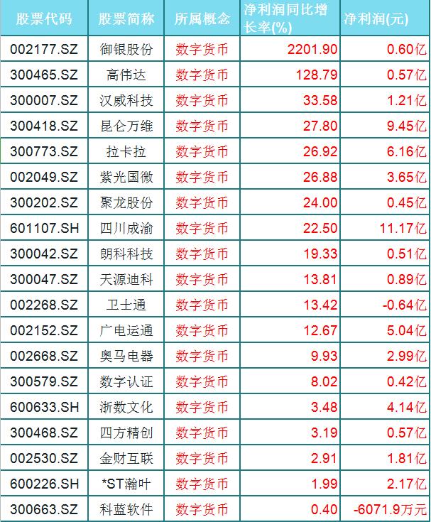 净利润|三季报业绩大幅增长！19只数字货币概念股（名单），一股翻22倍