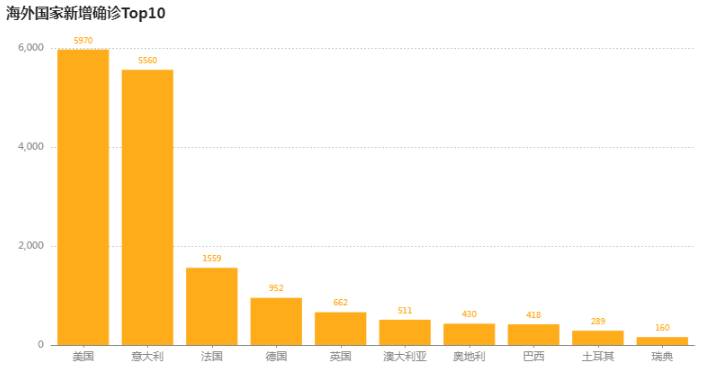 美国▲新型肺炎病毒疫情3月23日7时，欧美疫情噩耗，美国这下玩大了