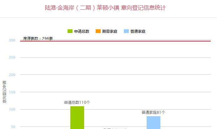 两项目共计544套房源线上登记 大批房源9字头