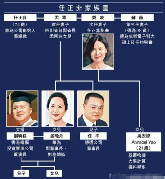 任正非：任正非3个孩为啥不同姓？孟晚舟、任平、姚安娜的起源在婚姻