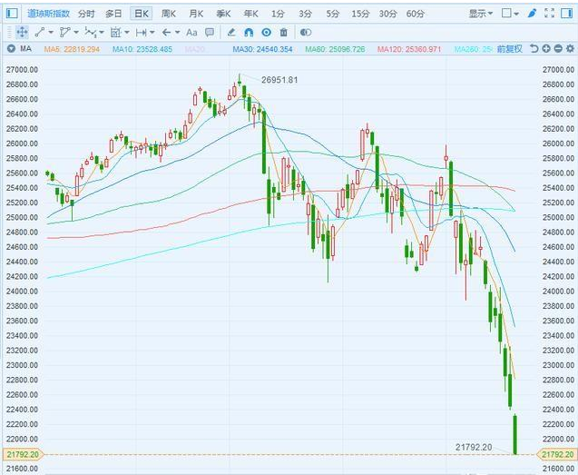 「股市」美国的股市大跌，中国务必要做好不见兔子绝不撒鹰