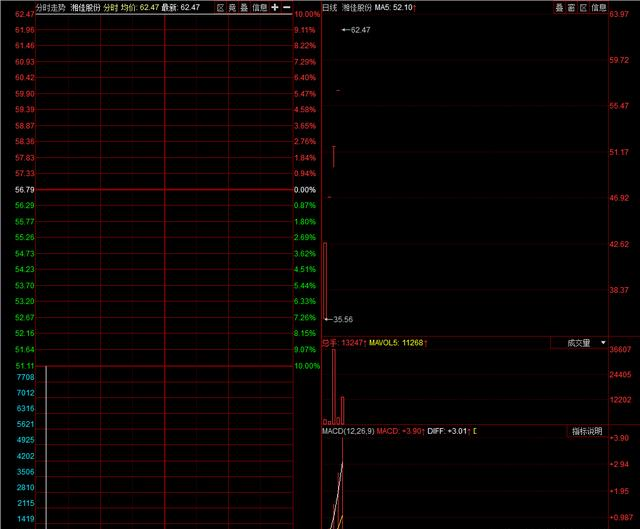 「涨停」猛！章盟主3.9亿猛干一股！