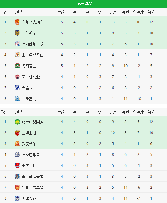 江苏苏宁|中超最新积分榜！恒大重返榜首，申花队史300胜，韦世豪领跑射手榜