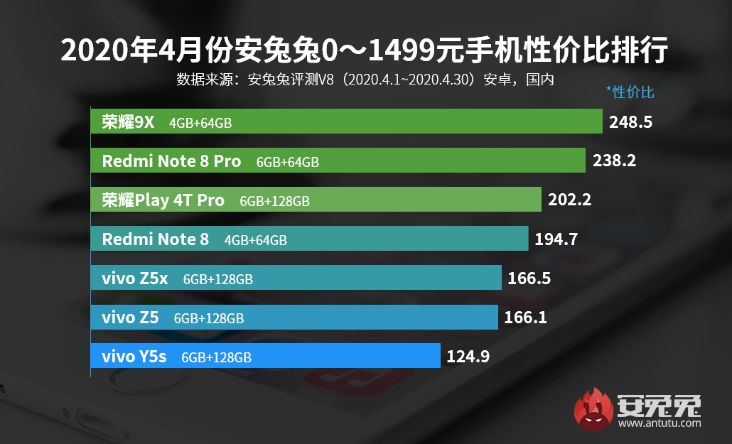 【荣耀9x】安兔兔发布0～1499元手机性价比排行，荣耀9x稳坐第一，4TPro排第三