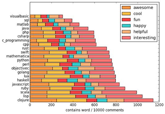 编程■码农幸福指数：哪种编程语言最让人感到幸福？
