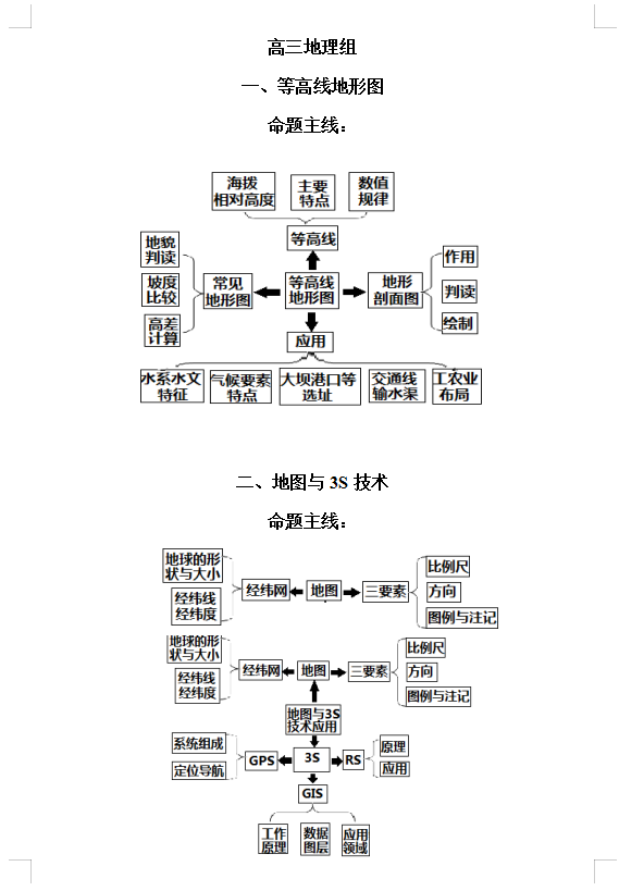 高校|高考地理:核心知识思维导图总汇【内部资料】,2021考生“复习必备”!