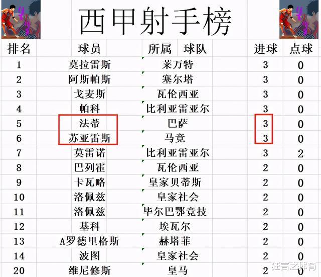皇家马德里|西甲最新积分战报 冷门夜！皇马巴萨塞维利亚齐输球 马竞进前6